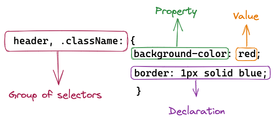 Css Syntax